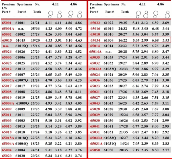 PEM Quick Change Gear Ratio Chart